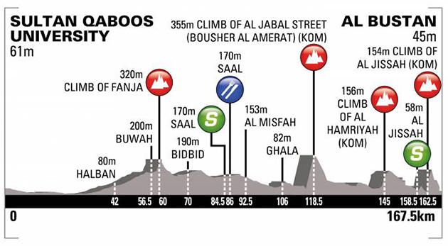 Tour of Oman stage 2 profile